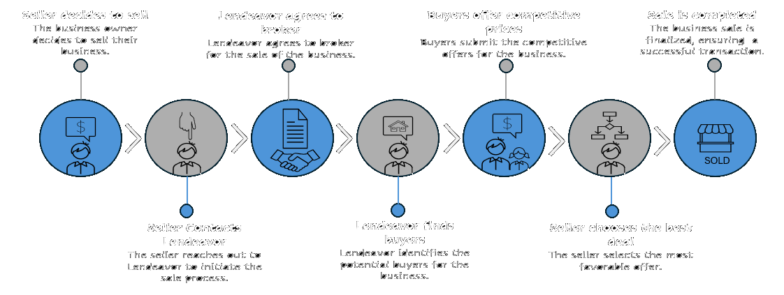 Lendeavor Sell Business Banner